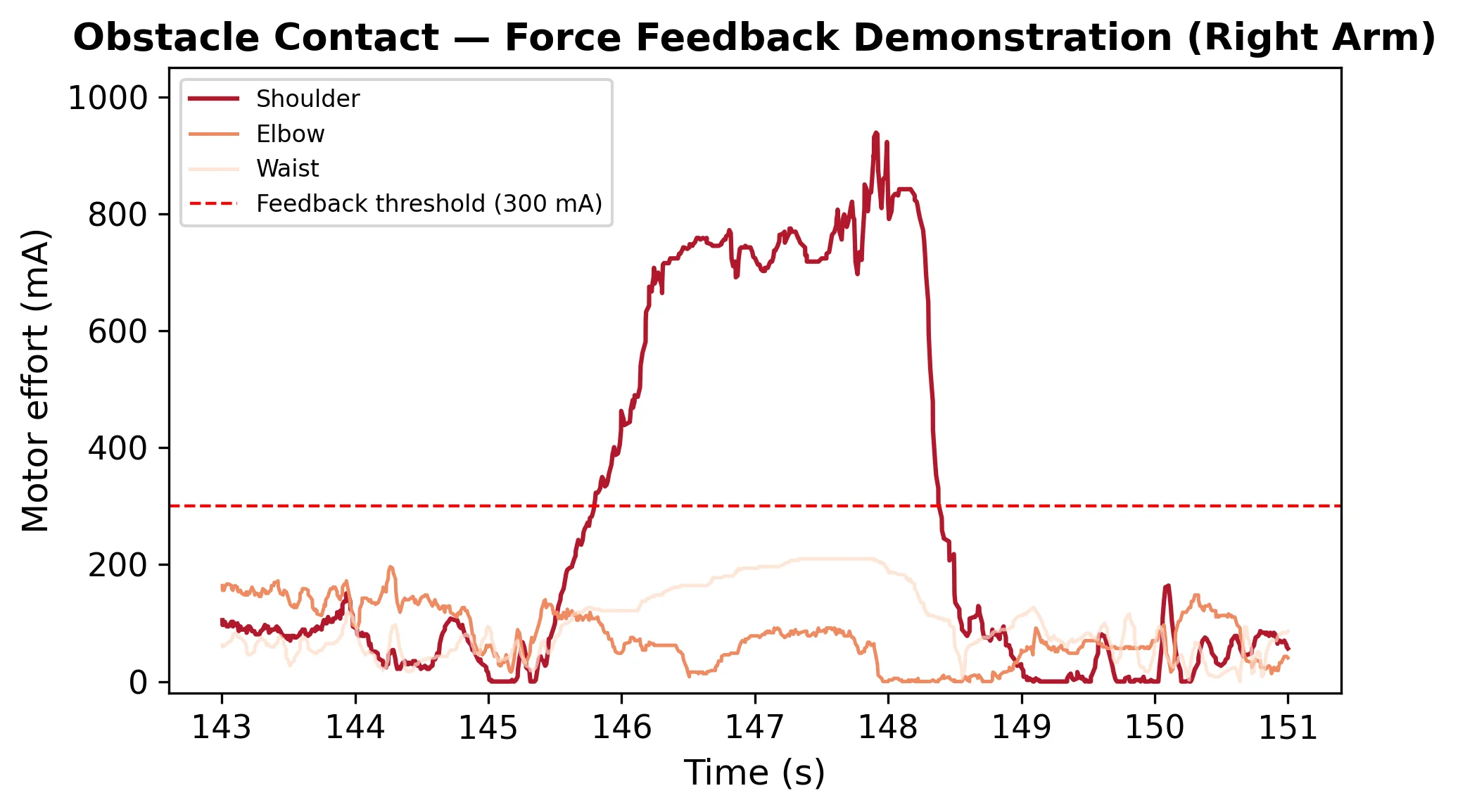 Effort graph showing obstacle contact: shoulder effort exceeds 300 mA threshold during contact