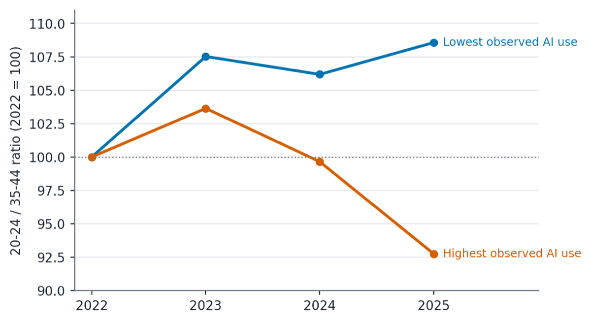 Line chart from the first-rung paper comparing young-worker employment ratios in high- and low-AI-use occupations from 2022 to 2025.